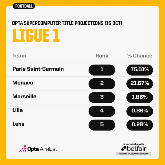 超算预测法甲冠军：巴黎75.01% 摩纳哥21.67% 马赛1.86%